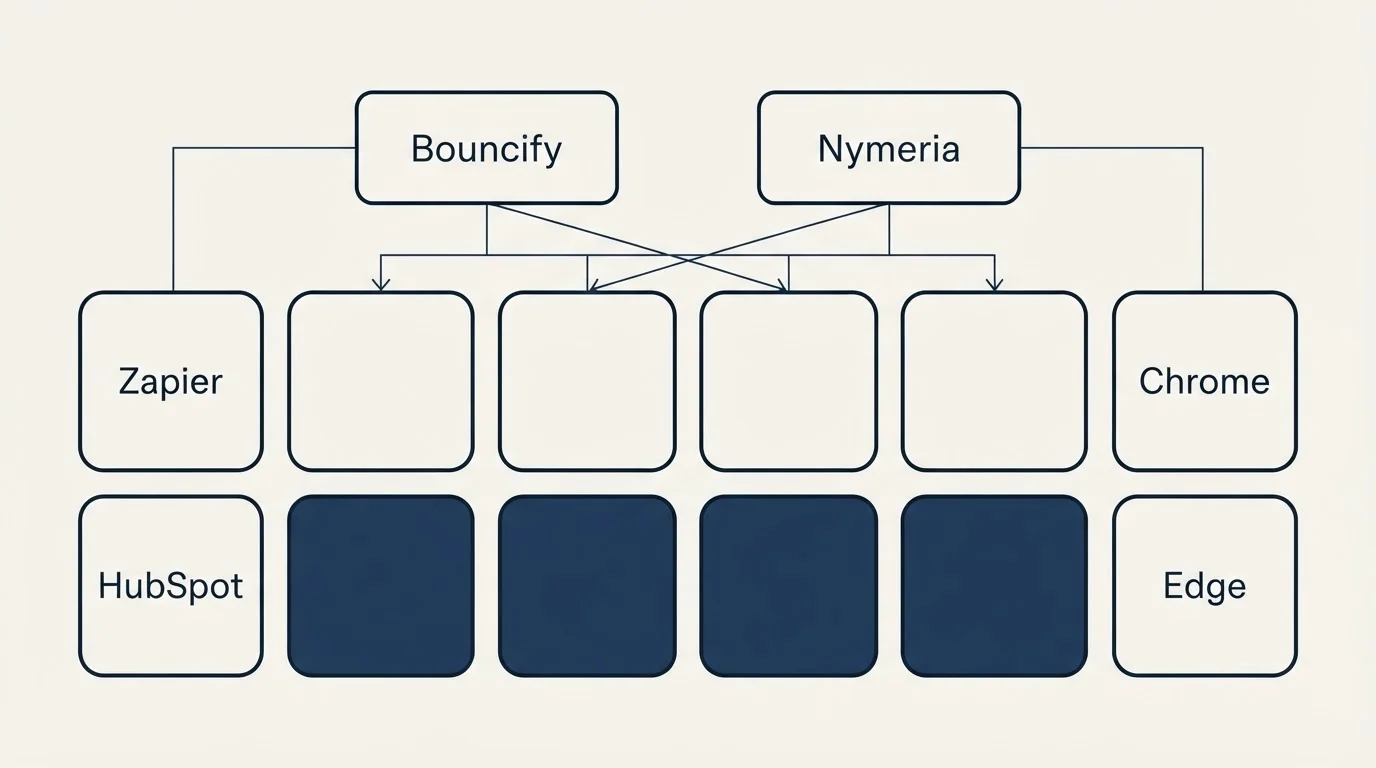 Integration grid: Integration Ecosystem (Bouncify, Nymeria, Zapier, Chrome)