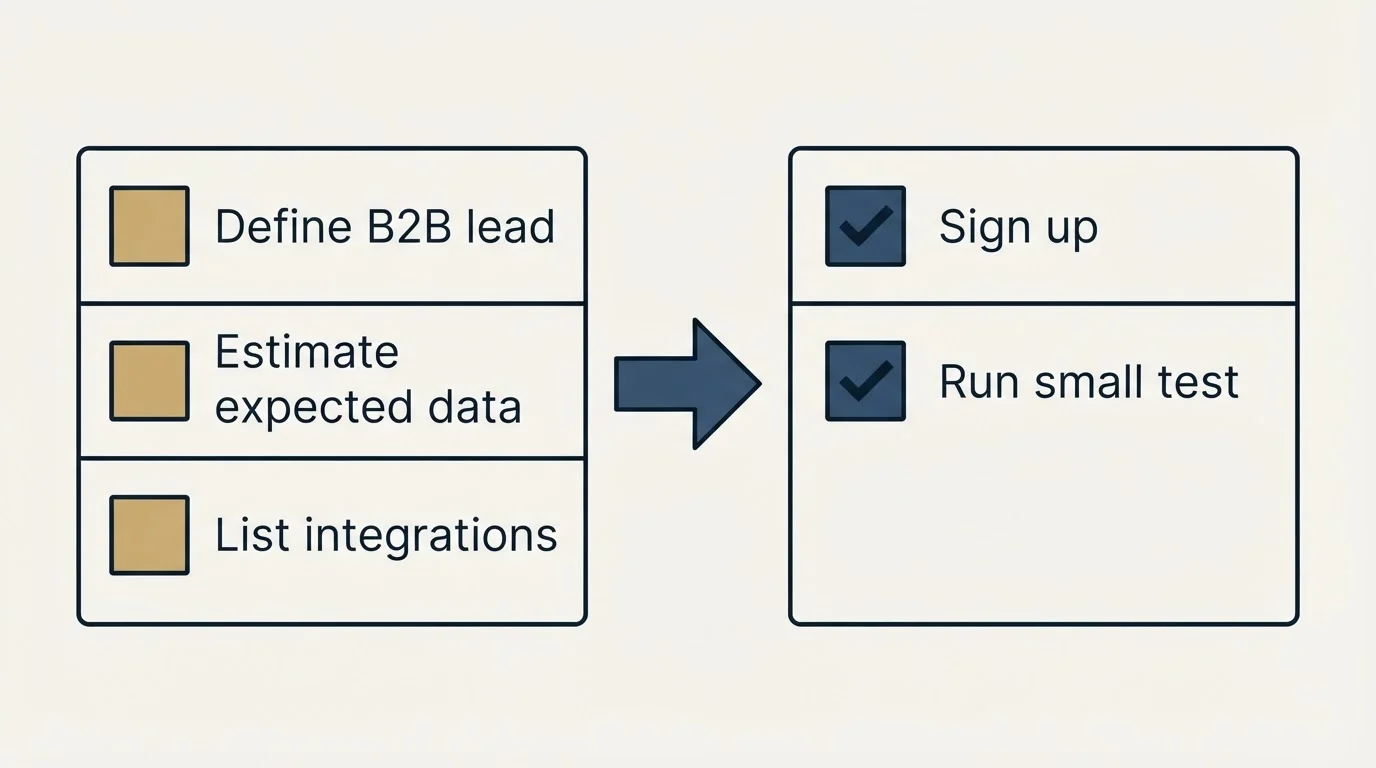 Before-and-after steps: Getting Started Checklist (Define B2B lead, Estimate expected data, List integrations, Sign up)