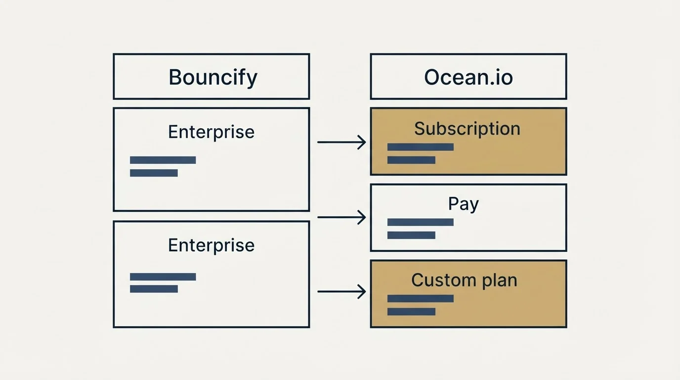Pricing table: Pricing Comparison (Bouncify, Ocean.io, Enterprise, Subscription)