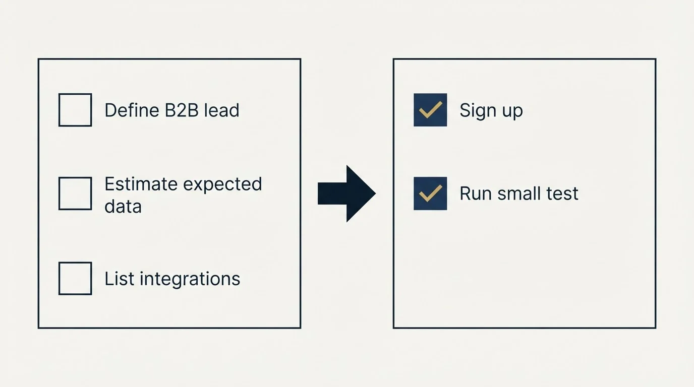 Before-and-after steps: Getting Started Checklist (Define B2B lead, Estimate expected data, List integrations, Sign up)