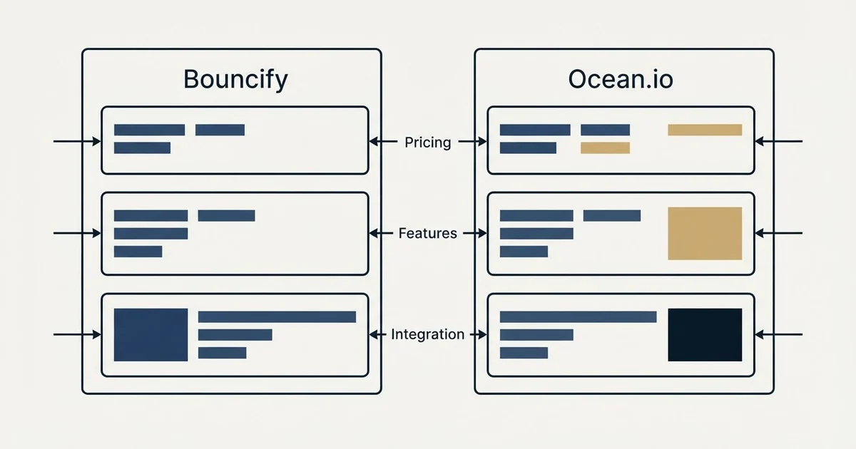 Comparison panel: Bouncify vs Ocean.io (Pricing, Features, Integration)