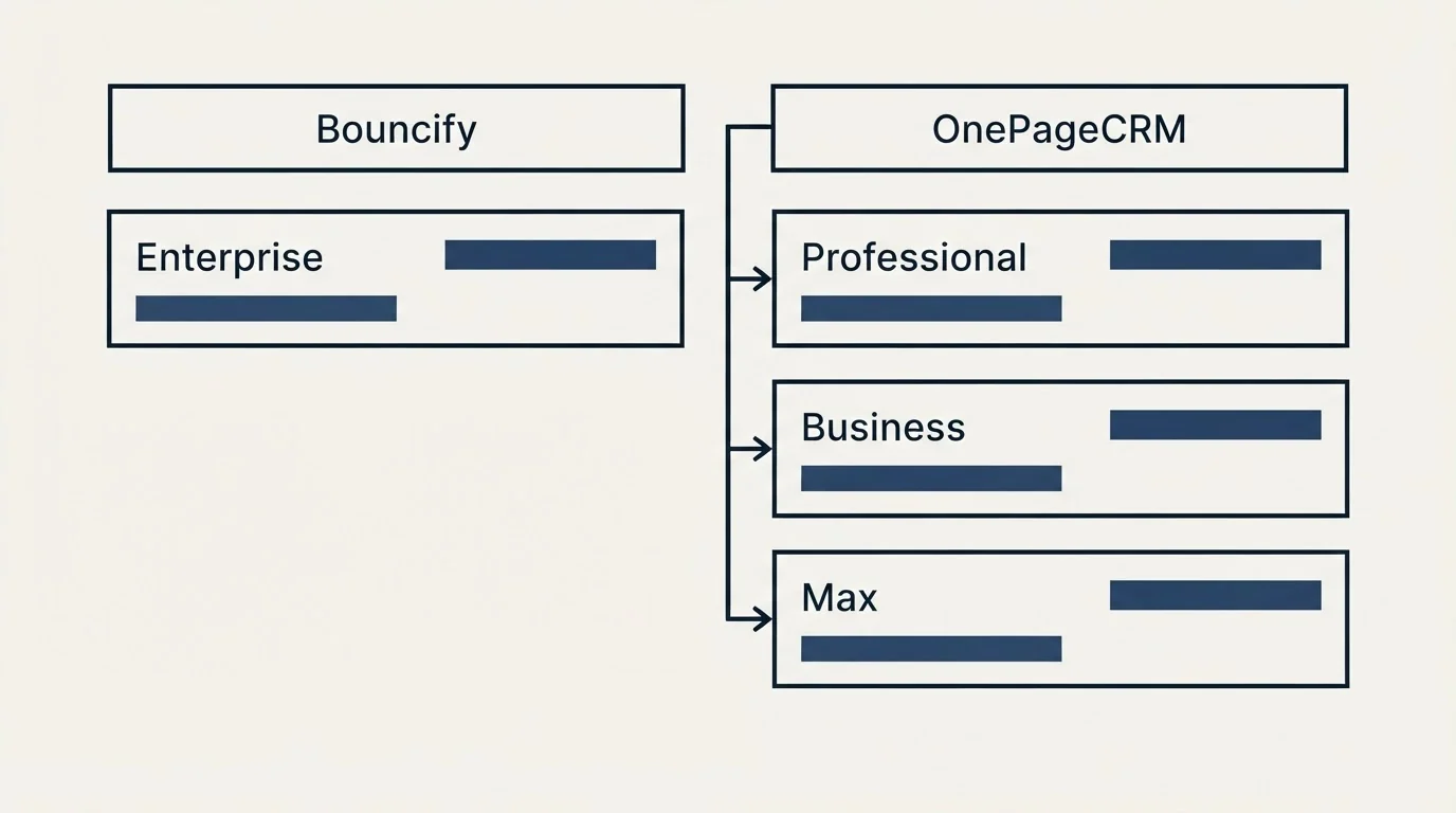 Pricing table: Pricing Comparison (Bouncify, OnePageCRM, Enterprise, Professional)