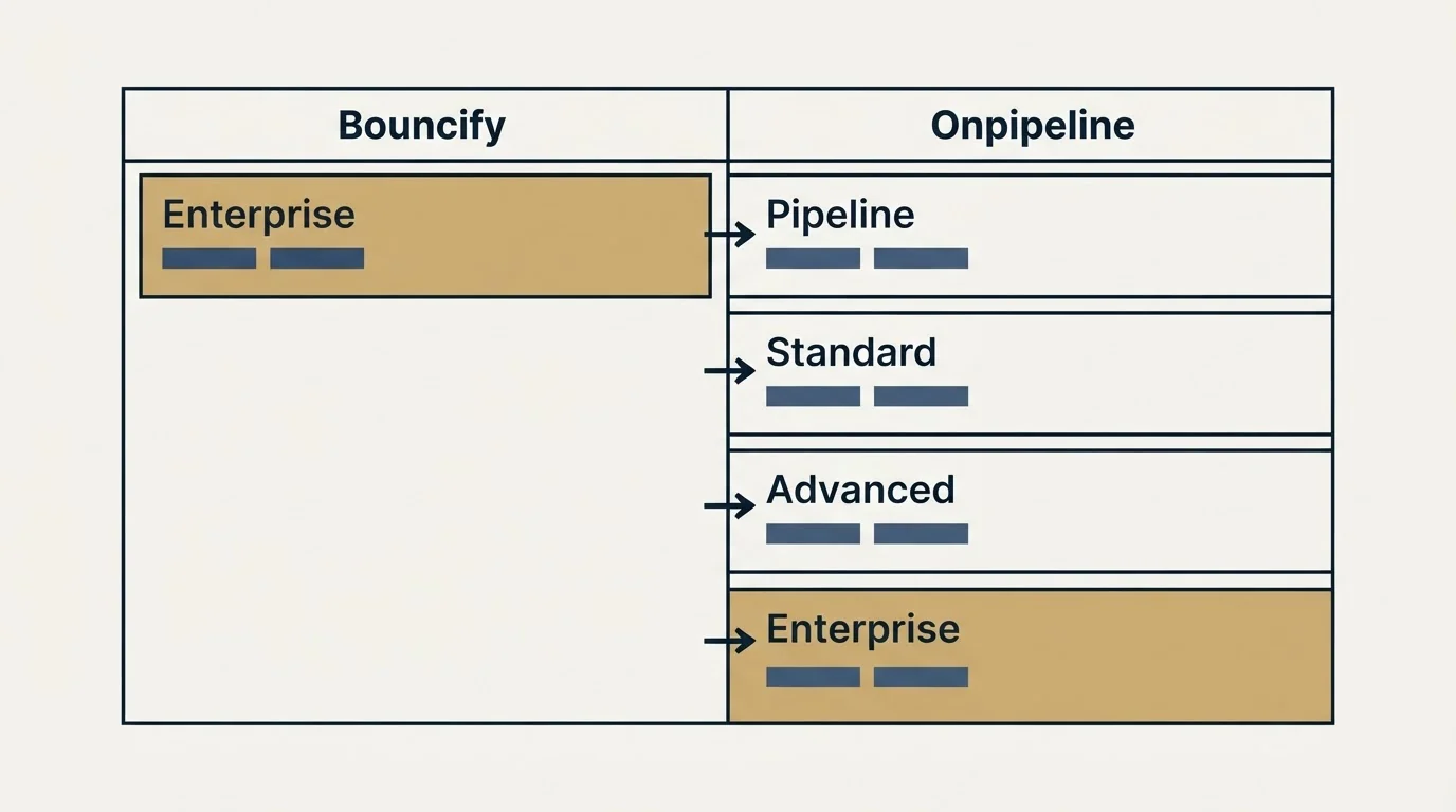 Pricing table: Pricing Comparison (Bouncify, Onpipeline, Enterprise, Pipeline)