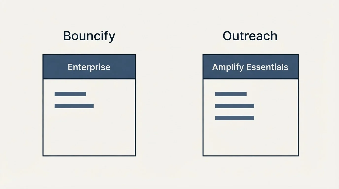Pricing panels: Pricing Comparison (Bouncify, Outreach, Enterprise, Amplify Essentials)