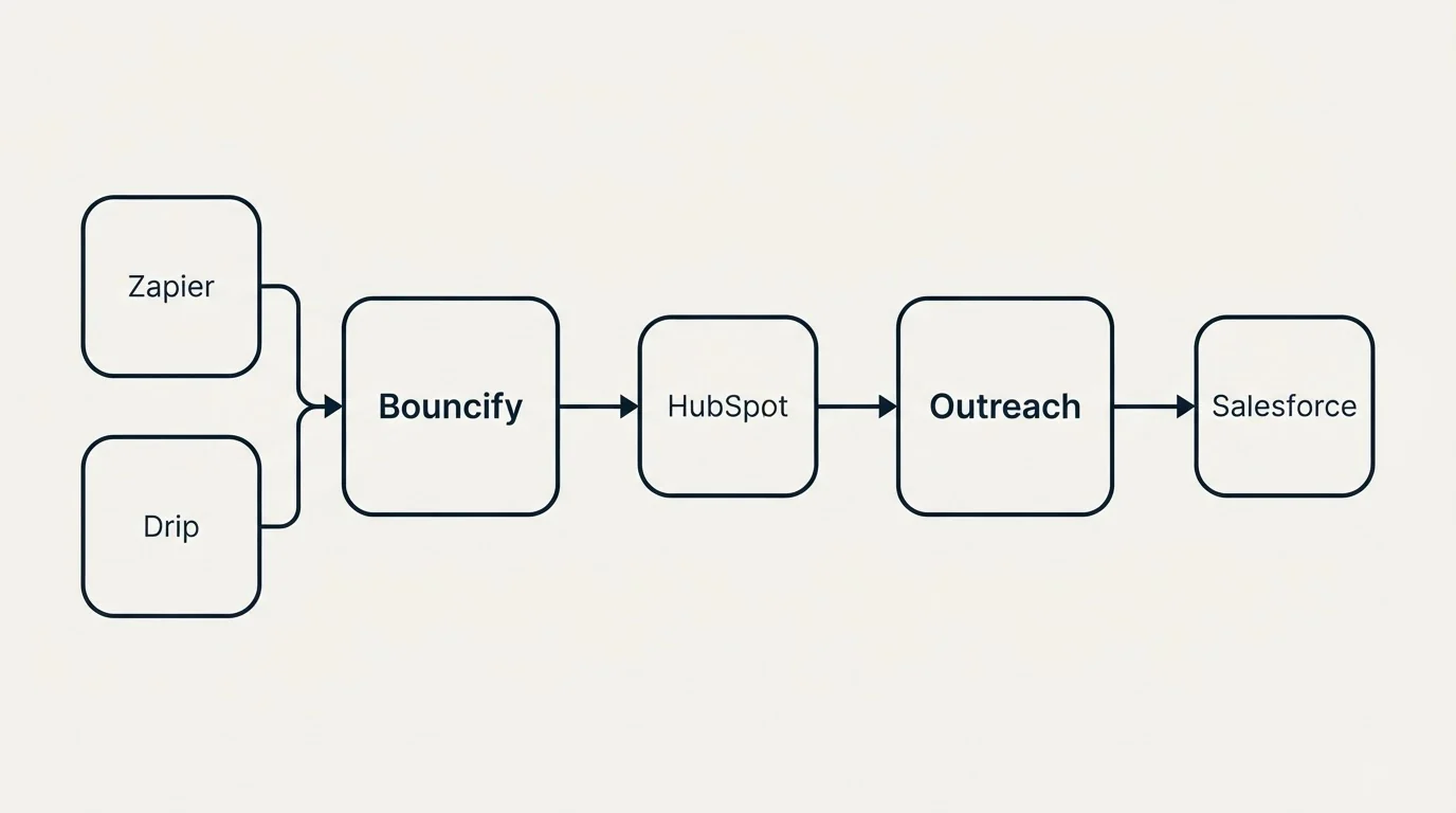 Integration schematic: Integration Ecosystem (Bouncify, Outreach, HubSpot, Zapier)