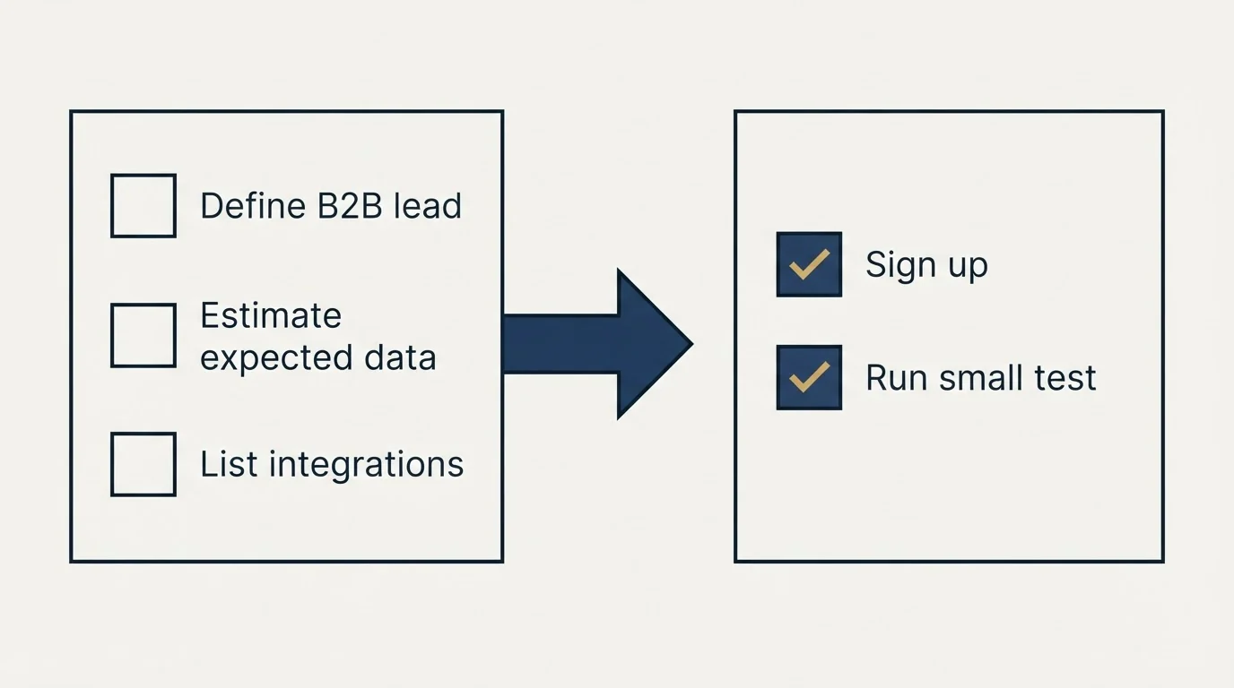 Before-and-after steps: Getting Started Checklist (Define B2B lead, Estimate expected data, List integrations, Sign up)