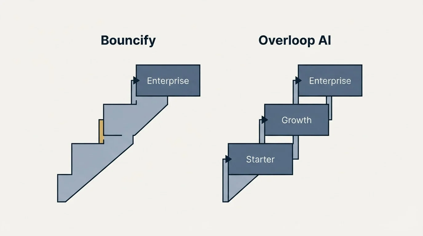 Pricing ladder: Pricing Comparison (Bouncify, Overloop AI, Enterprise, Starter)