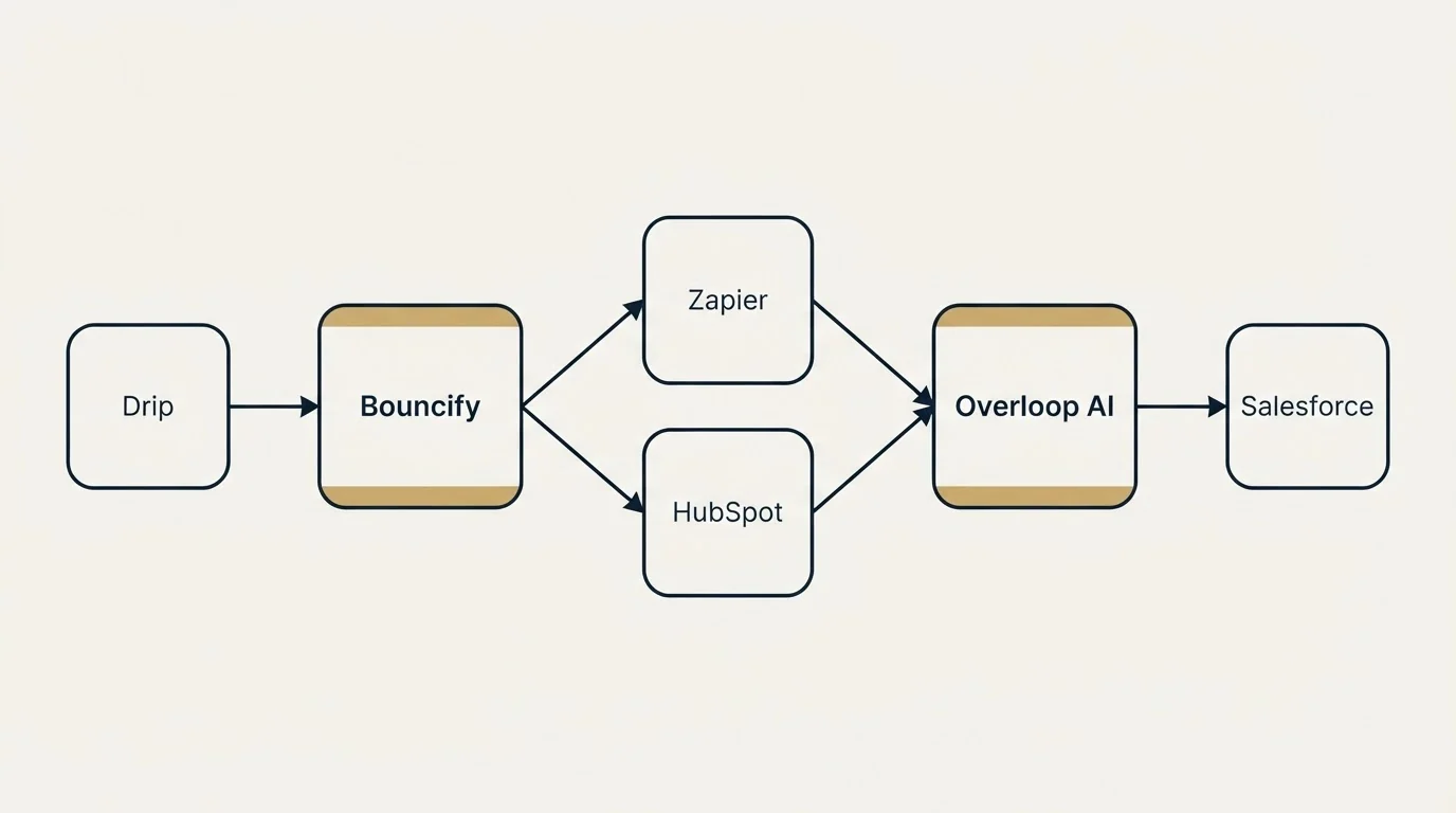Integration schematic: Integration Ecosystem (Bouncify, Overloop AI, Zapier, HubSpot)