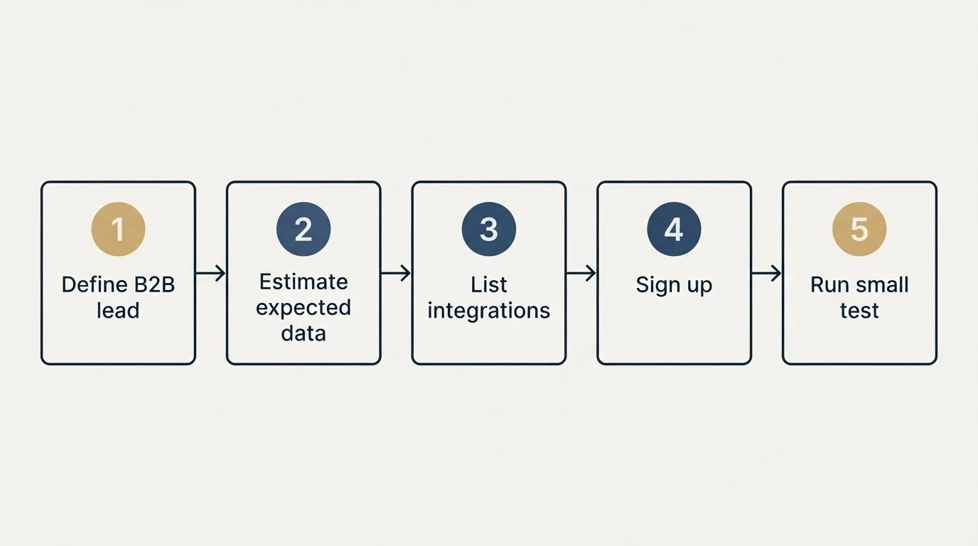 Step sequence: Getting Started Checklist (Define B2B lead, Estimate expected data, List integrations, Sign up)