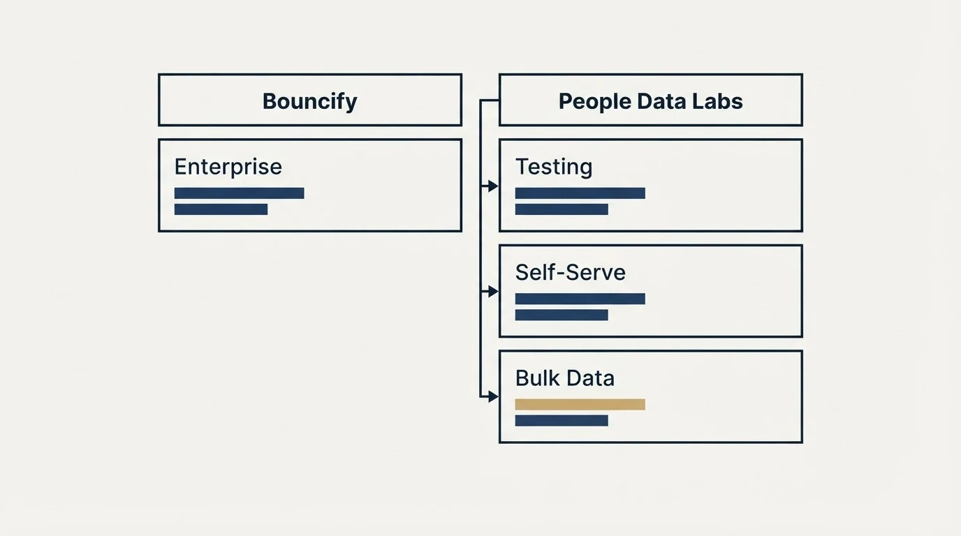 Pricing table: Pricing Comparison (Bouncify, People Data Labs, Enterprise, Testing)