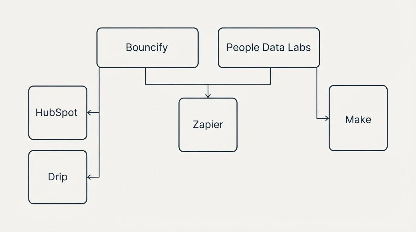 Integration grid: Integration Ecosystem (Bouncify, People Data Labs, Zapier, HubSpot)