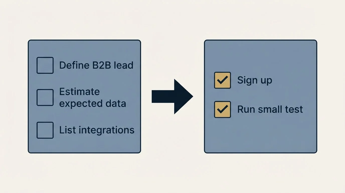 Before-and-after steps: Getting Started Checklist (Define B2B lead, Estimate expected data, List integrations, Sign up)