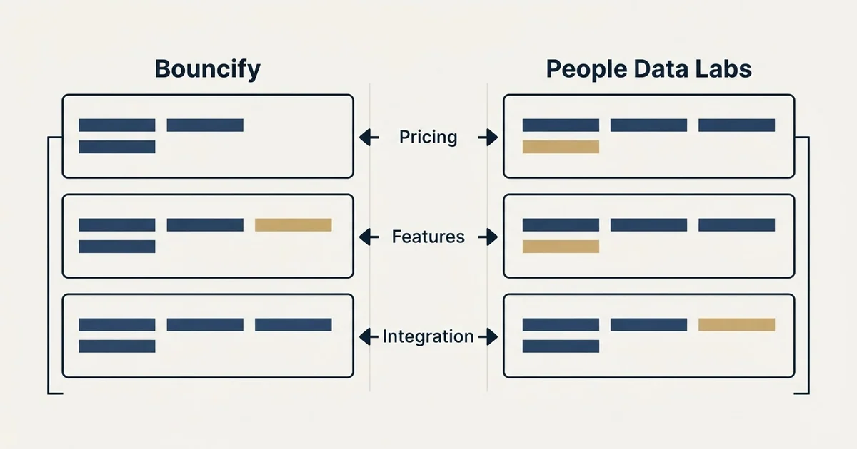 Comparison panel: Bouncify vs People Data Labs (Pricing, Features, Integration)