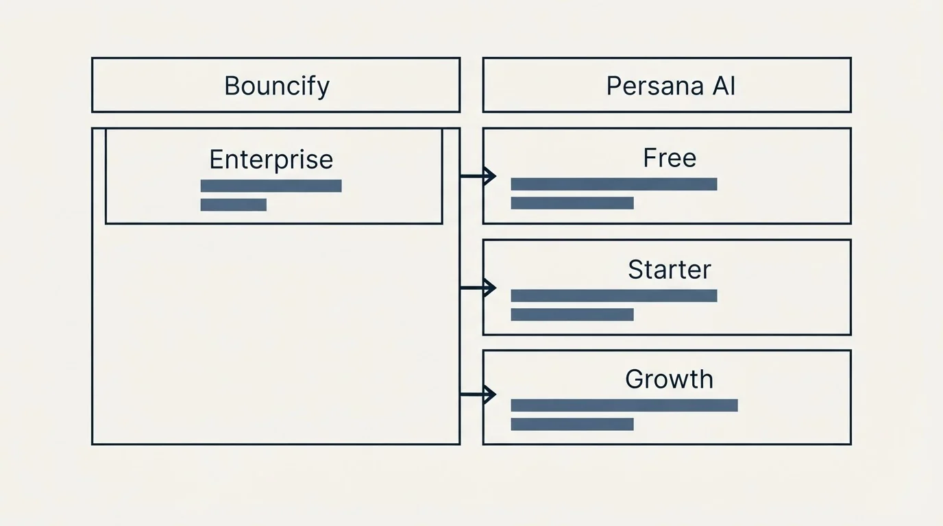Pricing table: Pricing Comparison (Bouncify, Persana AI, Enterprise, Free)