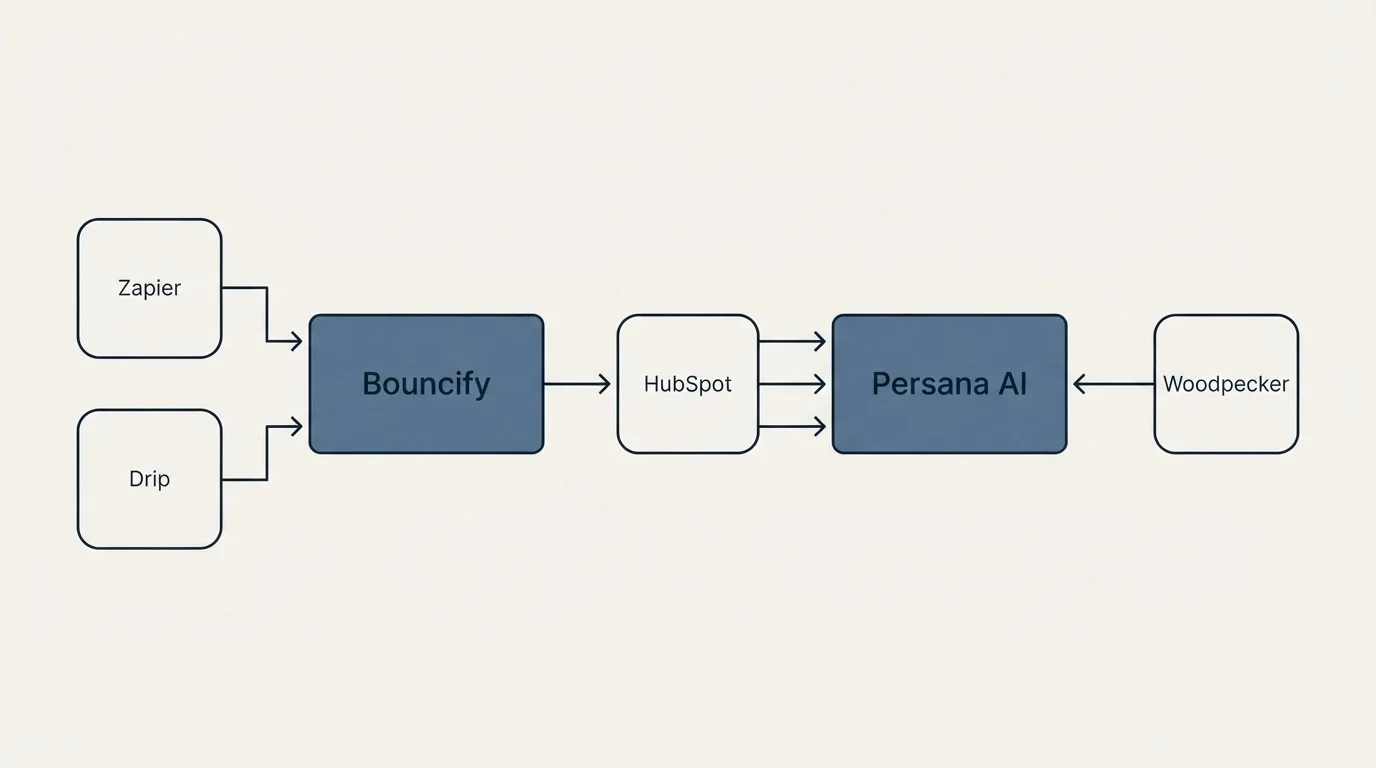 Integration flow: Integration Ecosystem (Bouncify, Persana AI, HubSpot, Zapier)