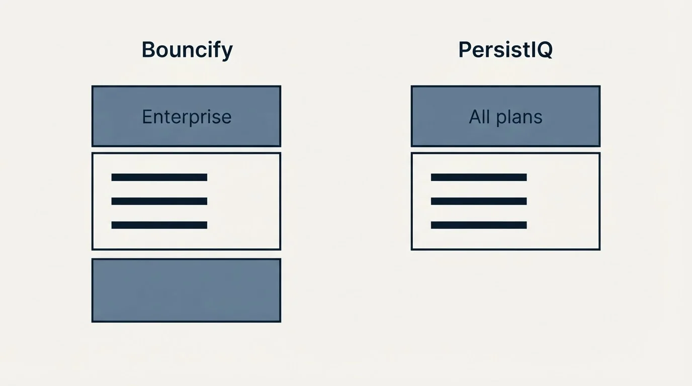 Pricing panels: Pricing Comparison (Bouncify, PersistIQ, Enterprise, All plans)