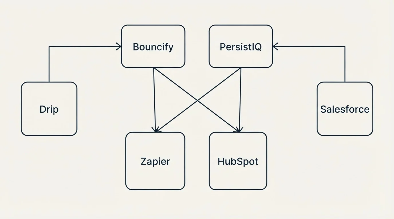 Integration grid: Integration Ecosystem (Bouncify, PersistIQ, Zapier, HubSpot)