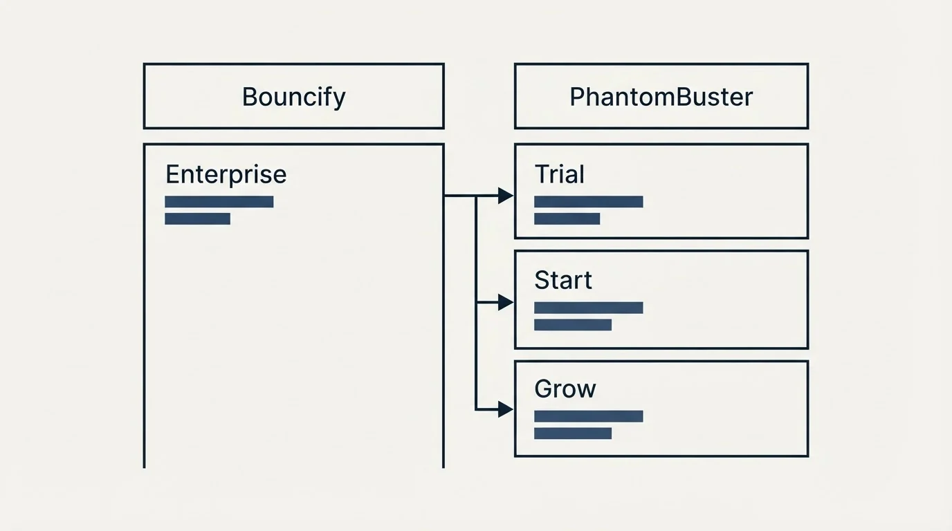 Pricing table: Pricing Comparison (Bouncify, PhantomBuster, Enterprise, Trial)