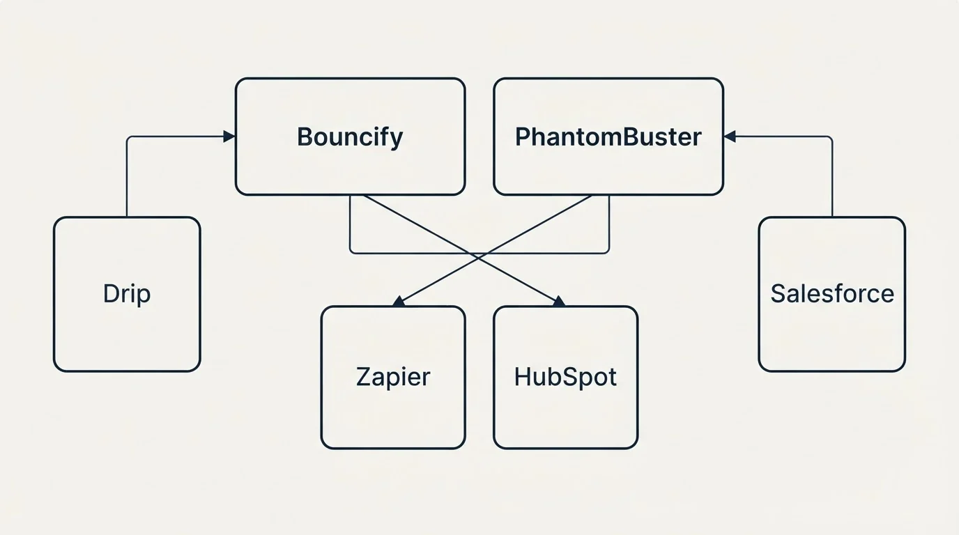 Integration grid: Integration Ecosystem (Bouncify, PhantomBuster, Zapier, HubSpot)