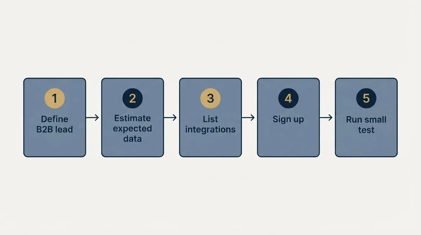 Step sequence: Getting Started Checklist (Define B2B lead, Estimate expected data, List integrations, Sign up)