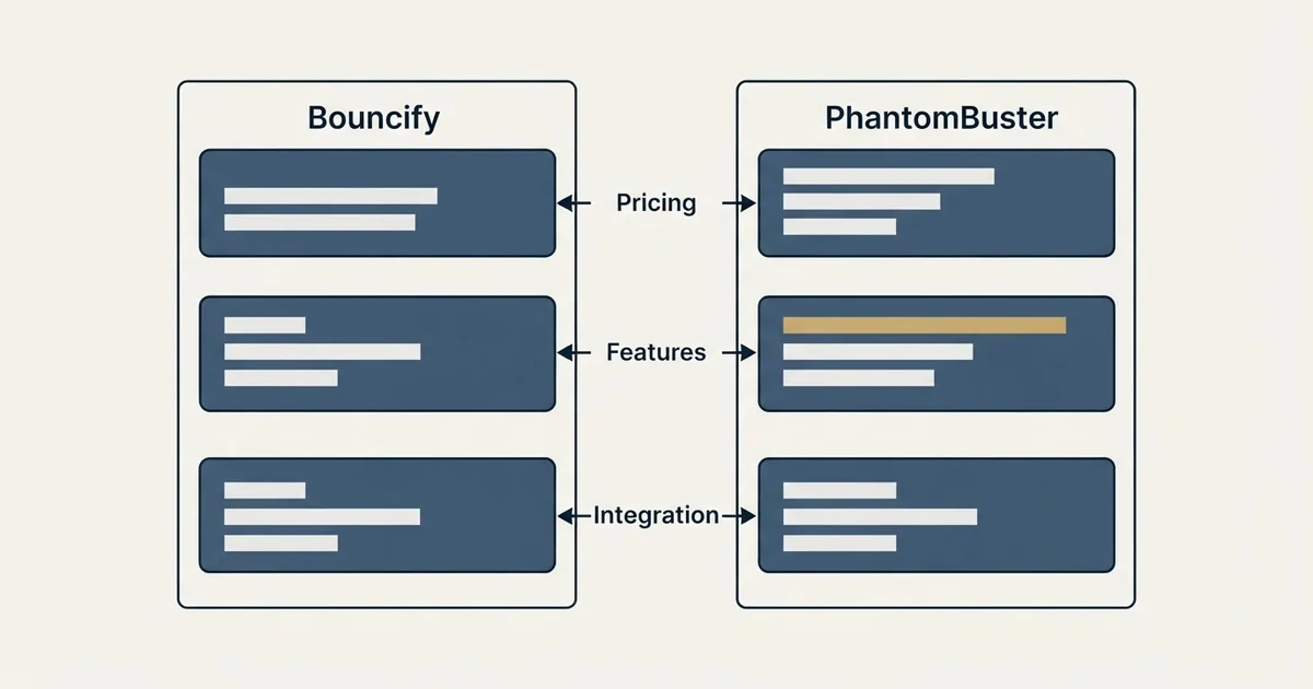 Comparison panel: Bouncify vs PhantomBuster (Pricing, Features, Integration)