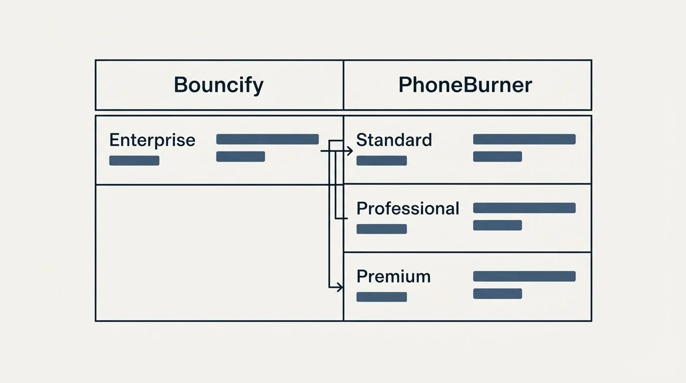 Pricing table: Pricing Comparison (Bouncify, PhoneBurner, Enterprise, Standard)