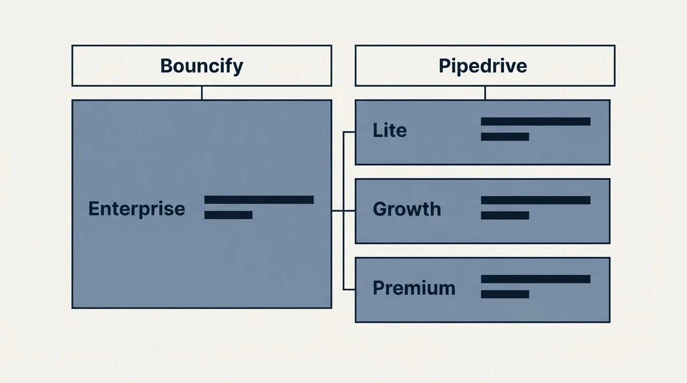 Pricing table: Pricing Comparison (Bouncify, Pipedrive, Enterprise, Lite)