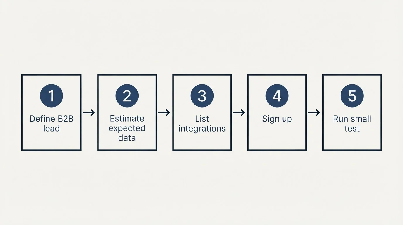 Step sequence: Getting Started Checklist (Define B2B lead, Estimate expected data, List integrations, Sign up)
