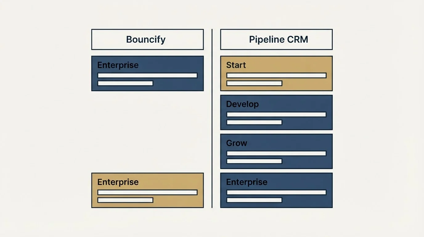 Pricing table: Pricing Comparison (Bouncify, Pipeline CRM, Enterprise, Start)