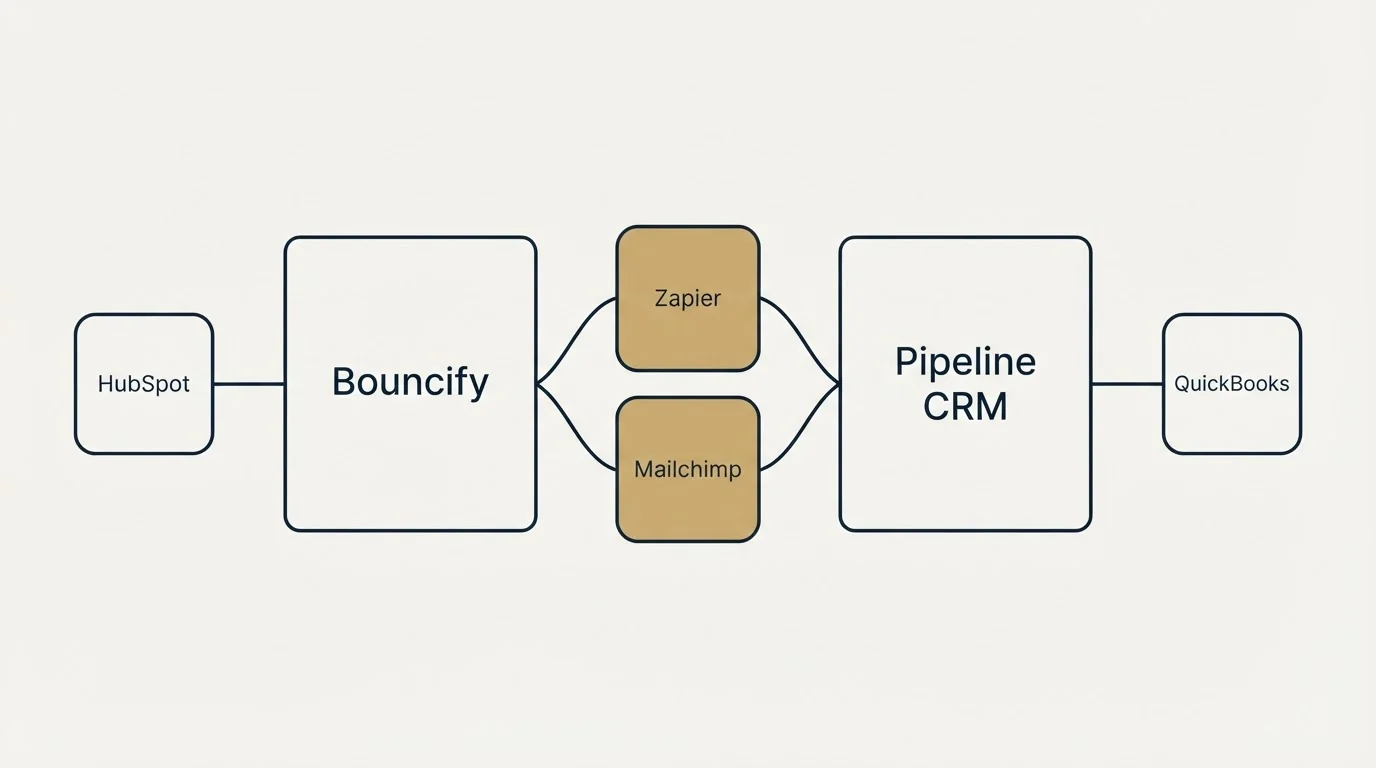 Integration schematic: Integration Ecosystem (Bouncify, Pipeline CRM, Zapier, Mailchimp)