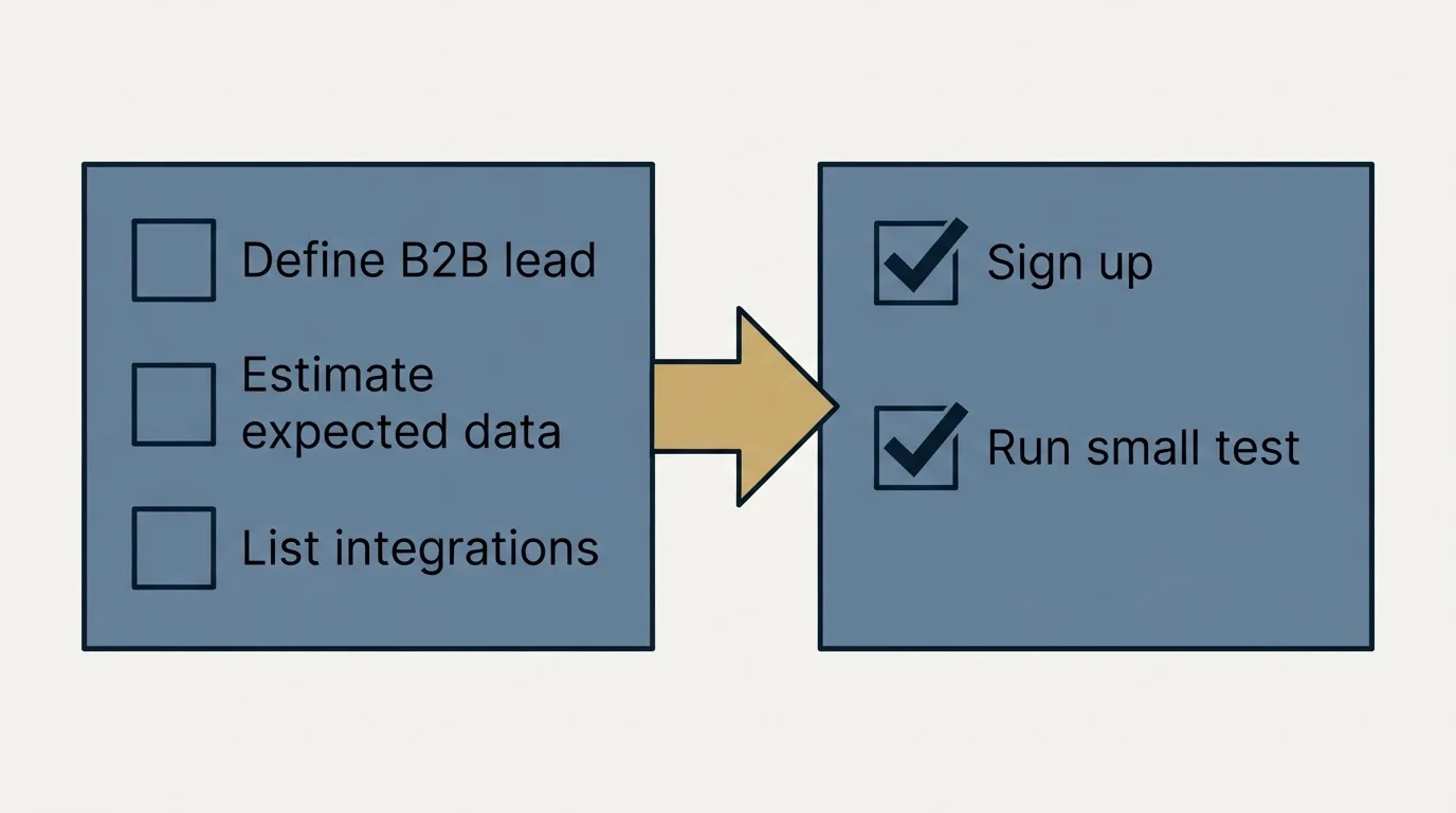Before-and-after steps: Getting Started Checklist (Define B2B lead, Estimate expected data, List integrations, Sign up)