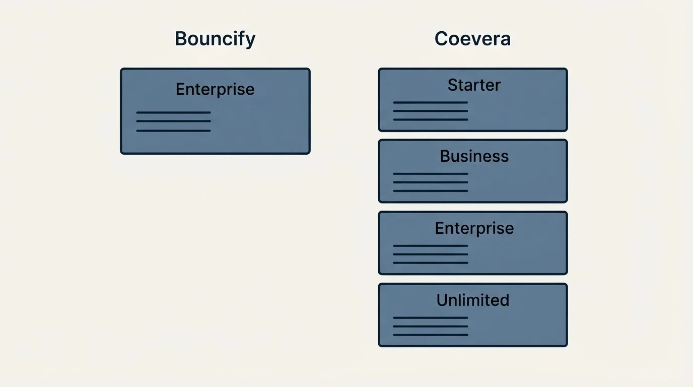 Pricing panels: Pricing Comparison (Bouncify, Coevera, Enterprise, Starter)
