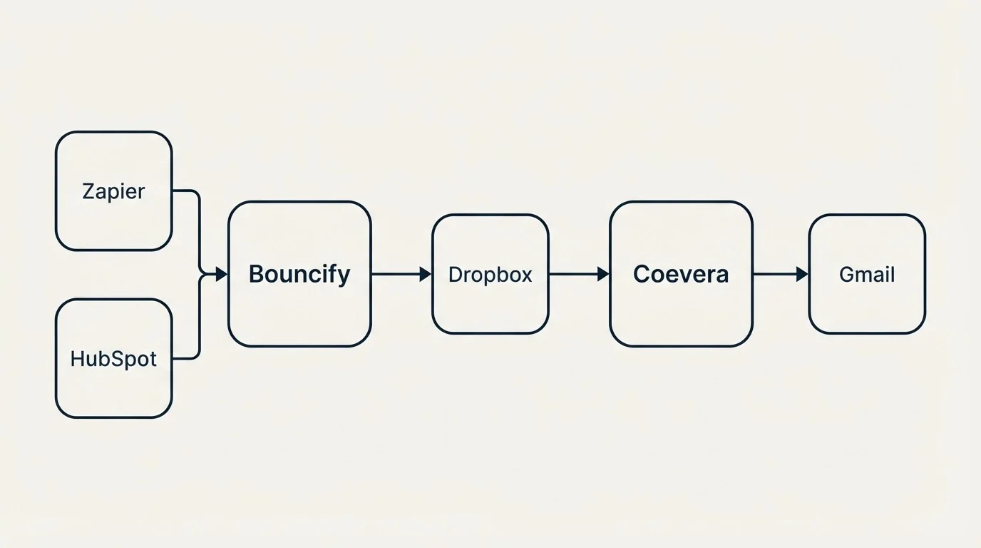 Integration schematic: Integration Ecosystem (Bouncify, Coevera, Dropbox, Zapier)