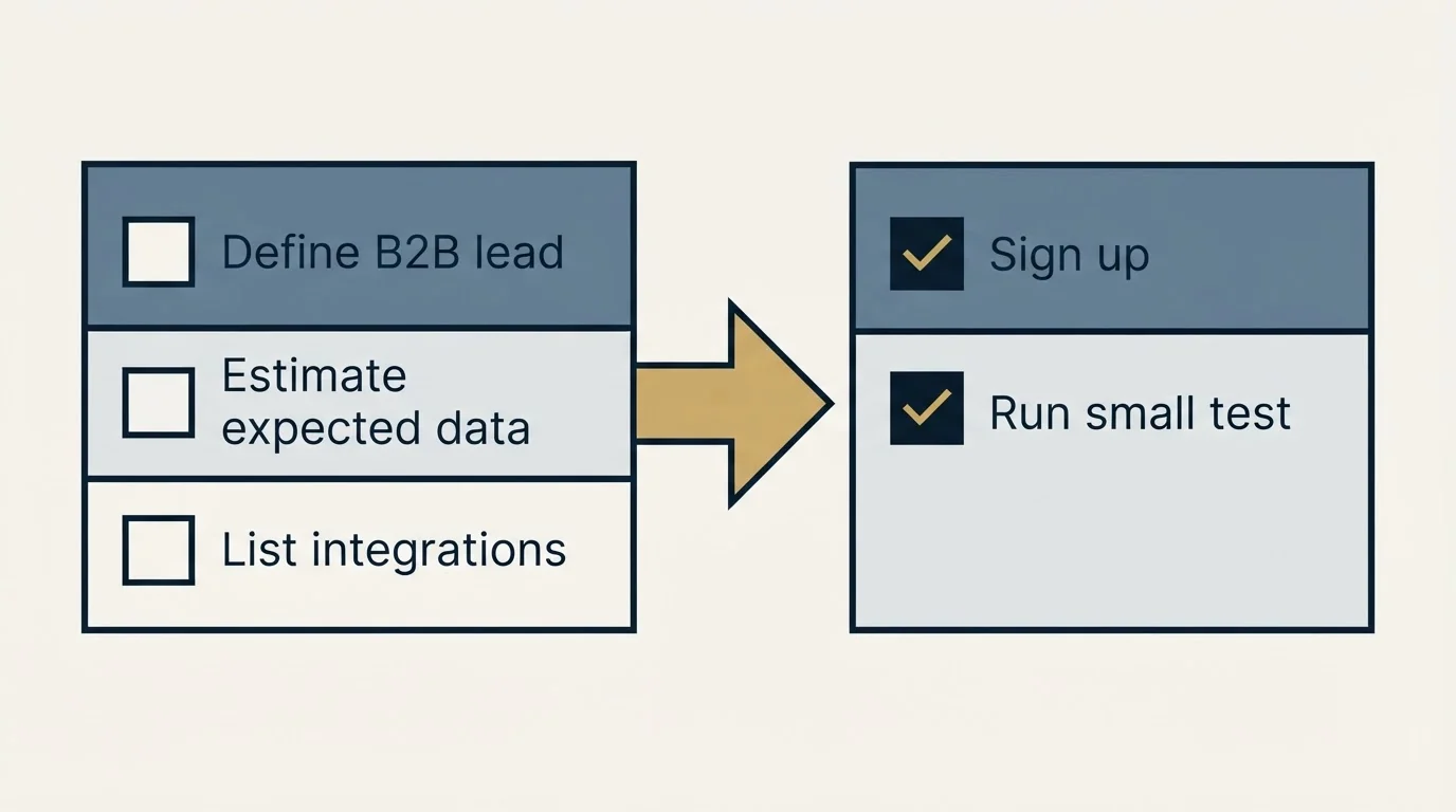 Before-and-after steps: Getting Started Checklist (Define B2B lead, Estimate expected data, List integrations, Sign up)