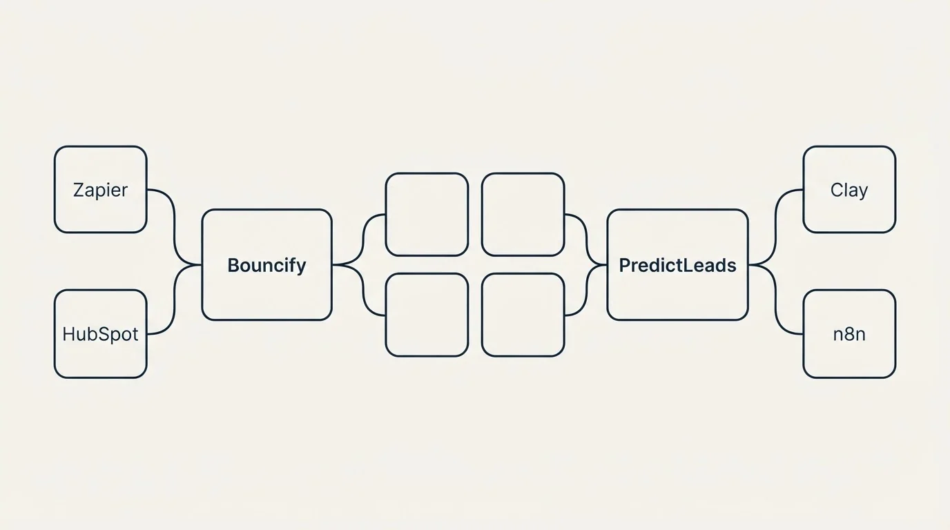 Integration schematic: Integration Ecosystem (Bouncify, PredictLeads, Zapier, Clay)