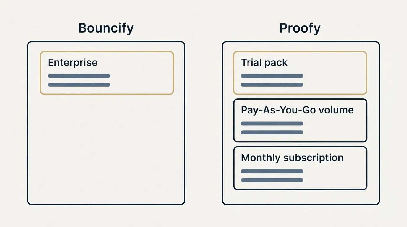 Pricing panels: Pricing Comparison (Bouncify, Proofy, Enterprise, Trial pack)