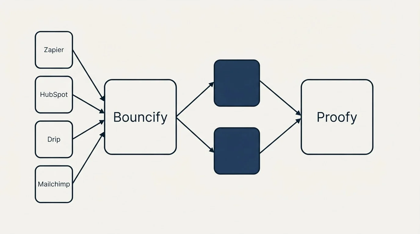 Integration schematic: Integration Ecosystem (Bouncify, Proofy, Zapier, HubSpot)