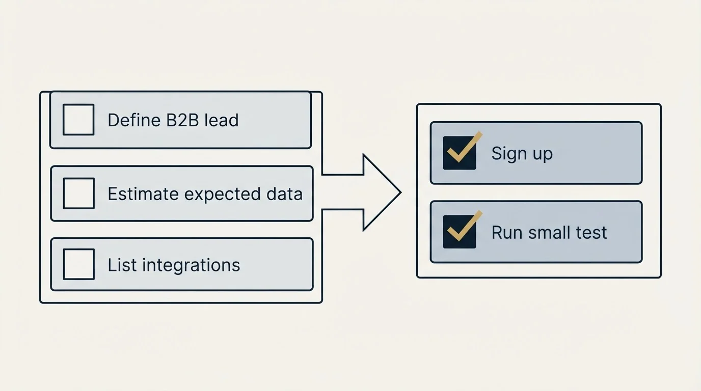 Before-and-after steps: Getting Started Checklist (Define B2B lead, Estimate expected data, List integrations, Sign up)