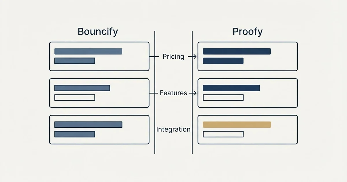 Comparison panel: Bouncify vs Proofy (Pricing, Features, Integration)