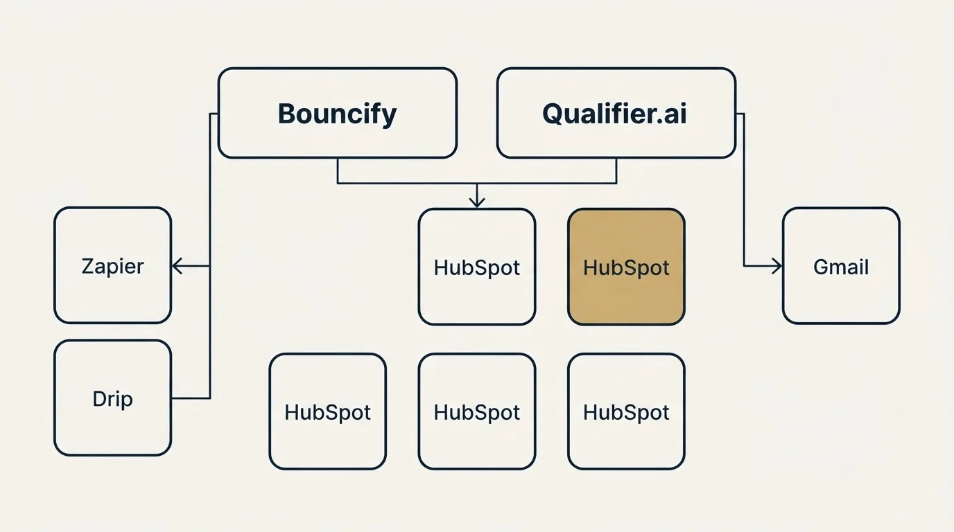 Integration grid: Integration Ecosystem (Bouncify, Qualifier.ai, HubSpot, Zapier)