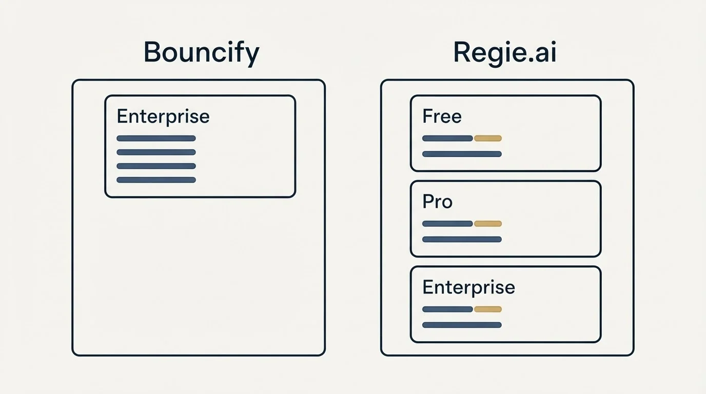 Pricing panels: Pricing Comparison (Bouncify, Regie.ai, Enterprise, Free)