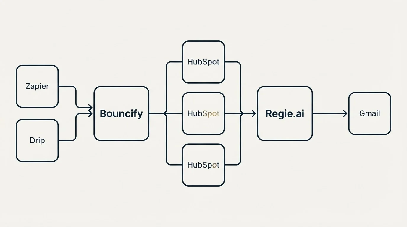 Integration flow: Integration Ecosystem (Bouncify, Regie.ai, HubSpot, Zapier)