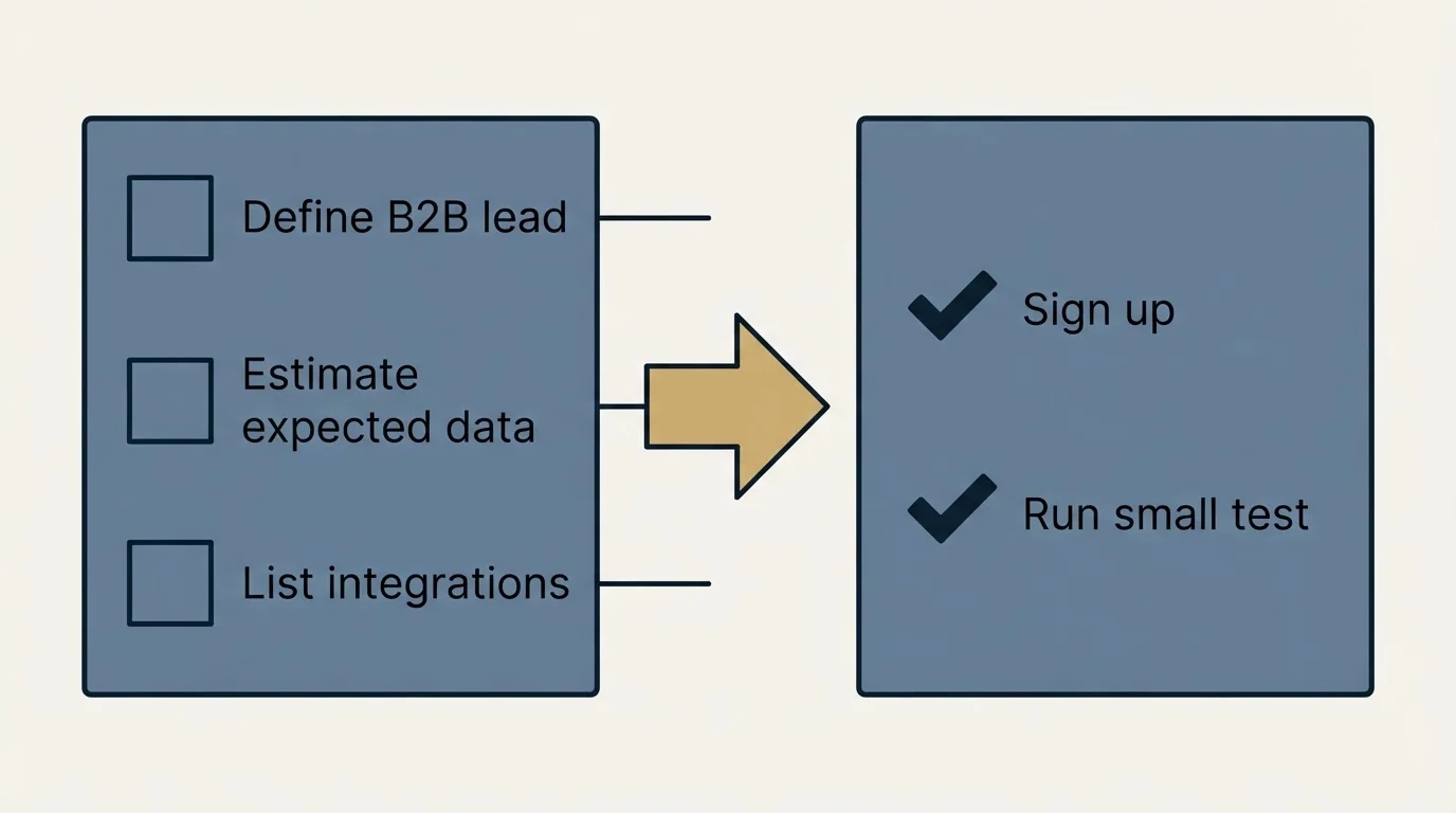 Before-and-after steps: Getting Started Checklist (Define B2B lead, Estimate expected data, List integrations, Sign up)