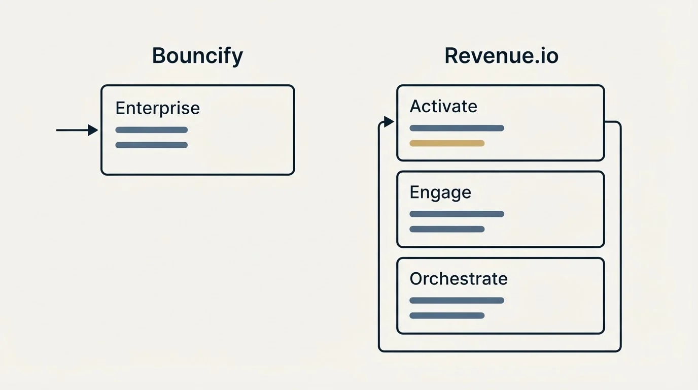 Pricing panels: Pricing Comparison (Bouncify, Revenue.io, Enterprise, Activate)