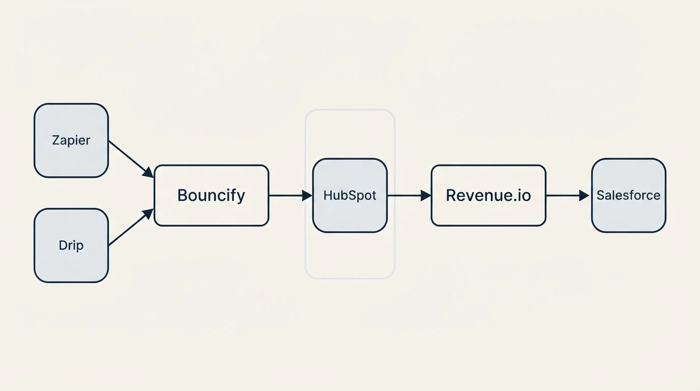 Integration flow: Integration Ecosystem (Bouncify, Revenue.io, HubSpot, Zapier)