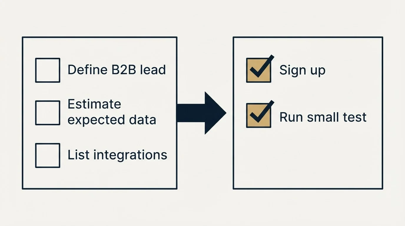 Before-and-after steps: Getting Started Checklist (Define B2B lead, Estimate expected data, List integrations, Sign up)