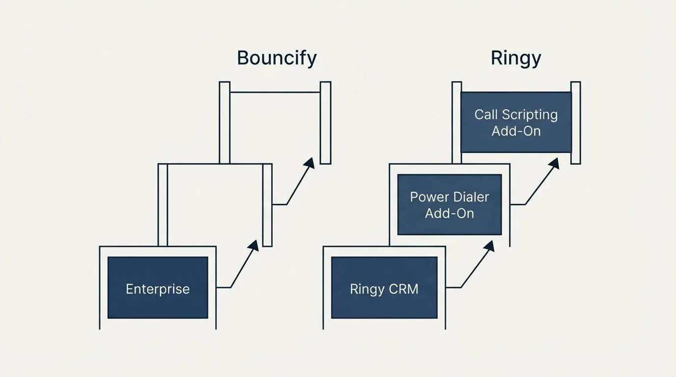 Pricing ladder: Pricing Comparison (Bouncify, Ringy, Enterprise, Ringy CRM)
