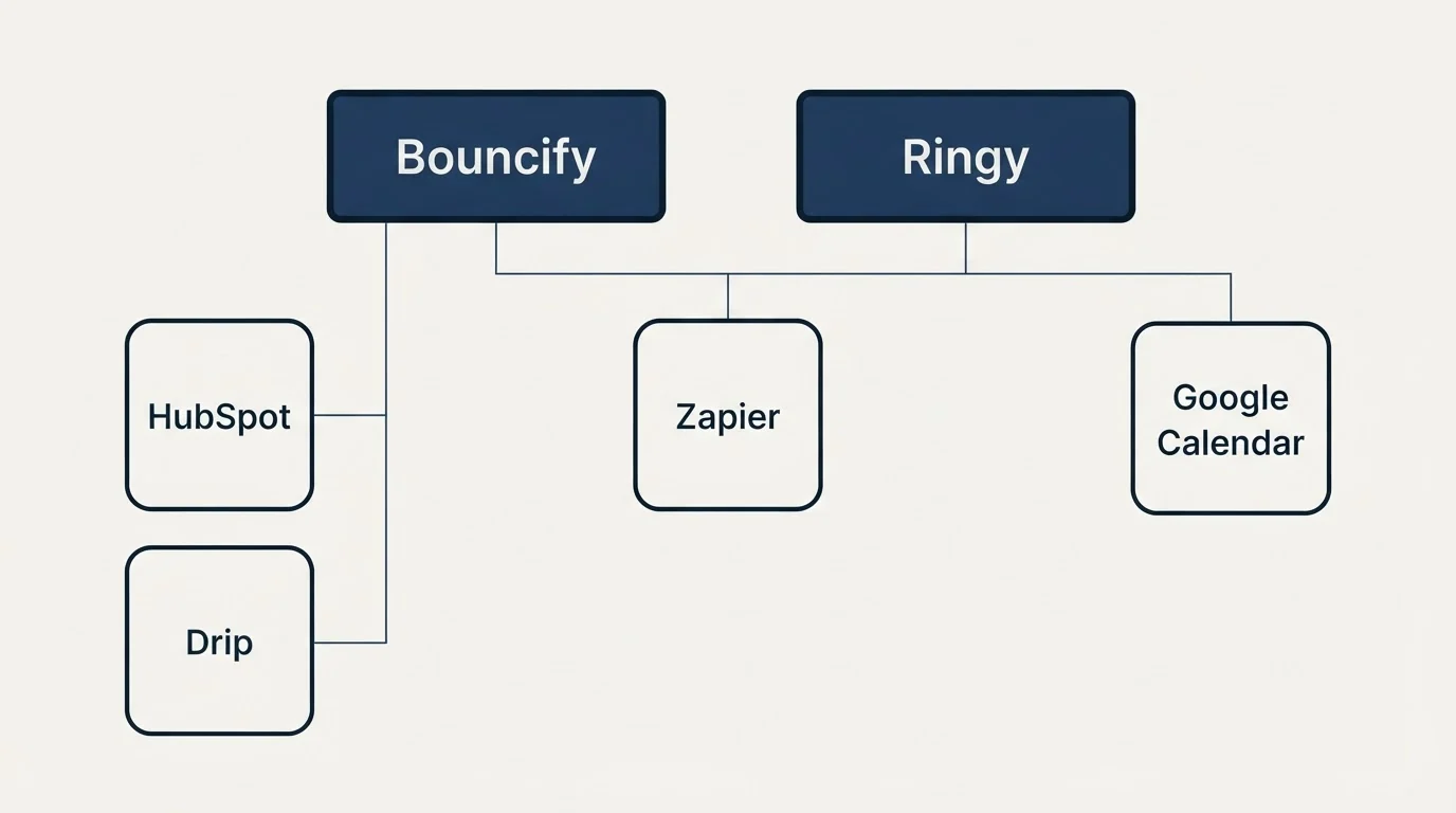 Integration grid: Integration Ecosystem (Bouncify, Ringy, Zapier, HubSpot)