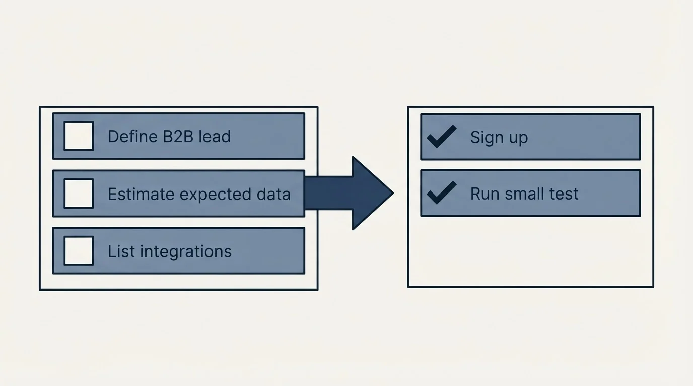 Before-and-after steps: Getting Started Checklist (Define B2B lead, Estimate expected data, List integrations, Sign up)
