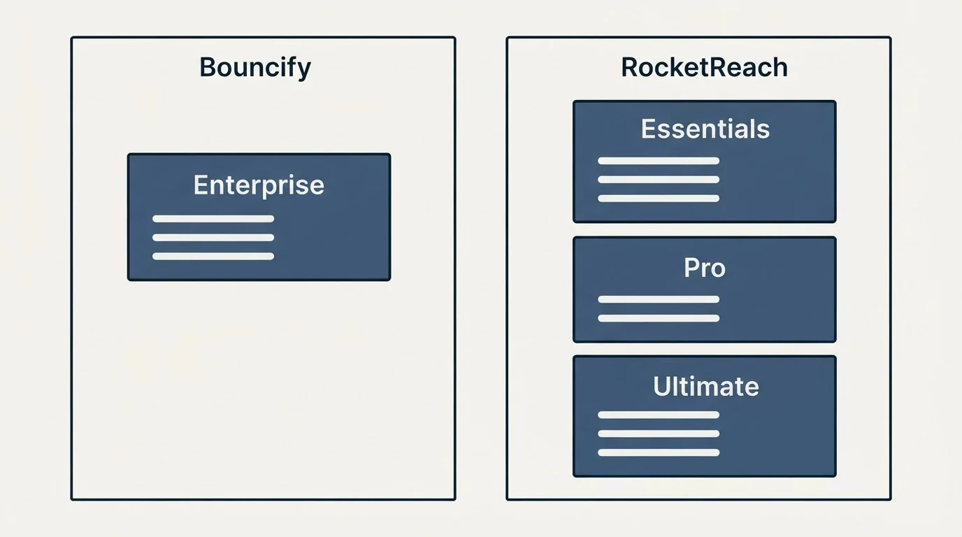 Pricing panels: Pricing Comparison (Bouncify, RocketReach, Enterprise, Essentials)